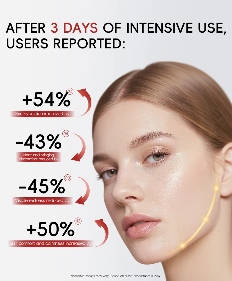 Infographic highlighting positive results of a skin care product after three days of use, including improved hydration and reduced redness.